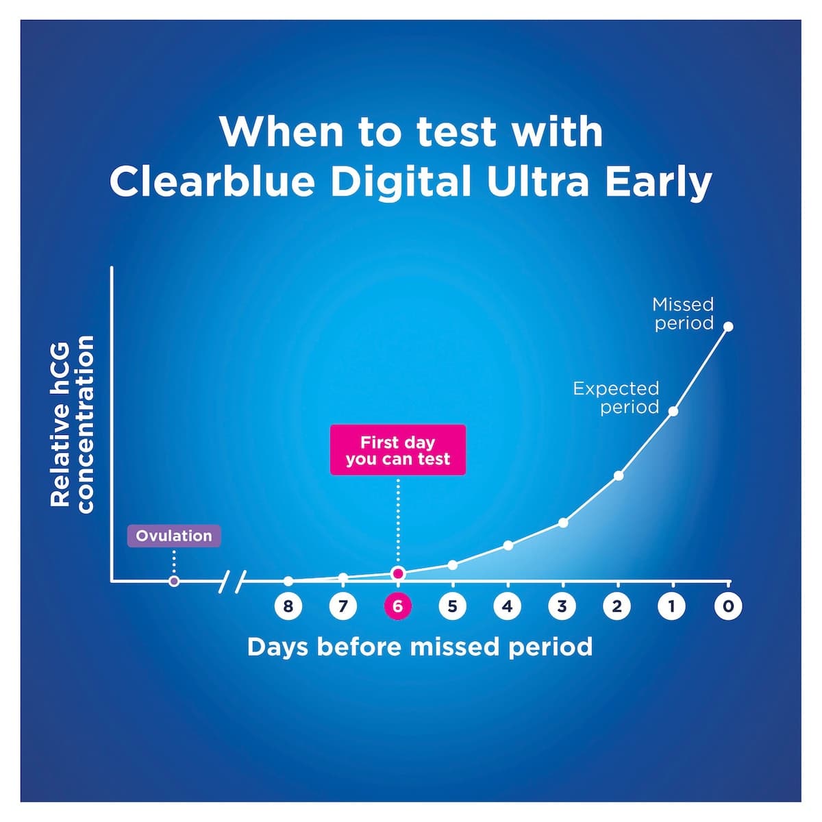 Thumbnail Clearblue Digital Ultra Early (6 Days) Pregnancy Test 1 Pack