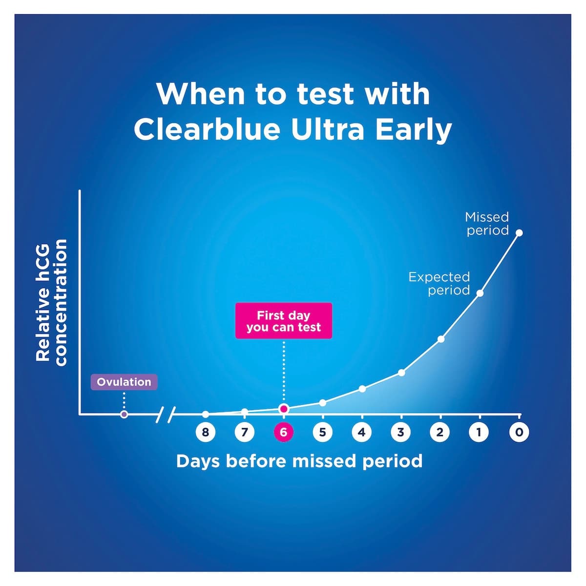 Thumbnail Clearblue Early Detection Pregnancy Test 7 Pack