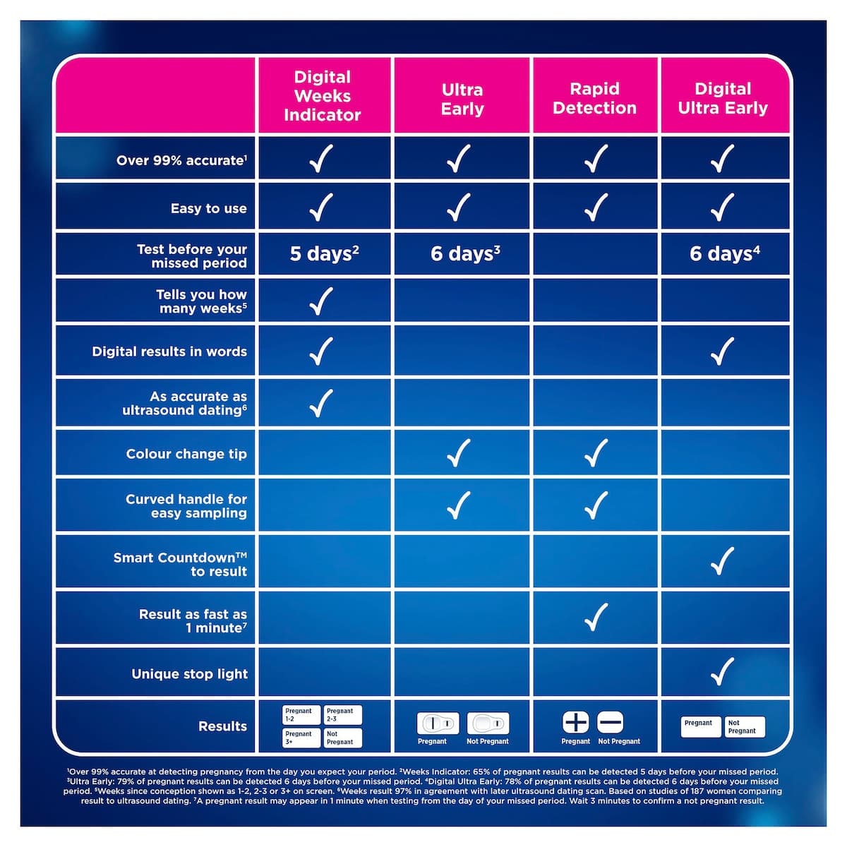 Thumbnail Clearblue Early Detection Pregnancy Test 7 Pack