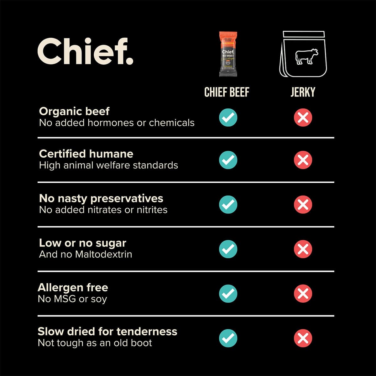 Thumbnail Chief Nutrition Beef Brisket Cheeseburger Bar 40g