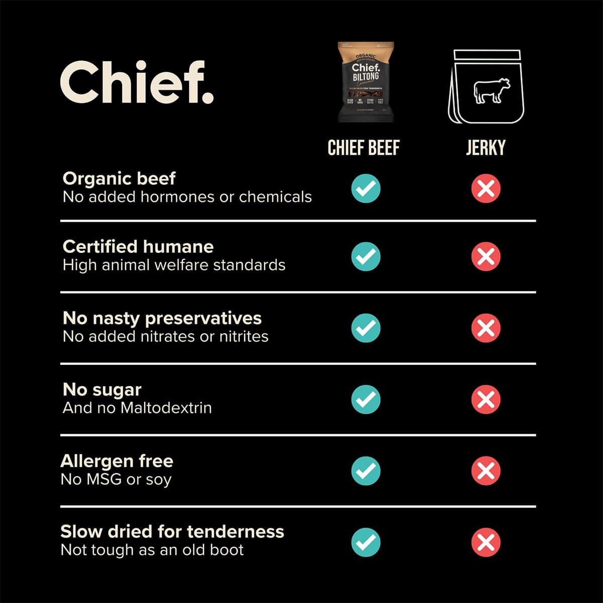 Thumbnail Chief Nutrition Carnivore Biltong Bag 90g