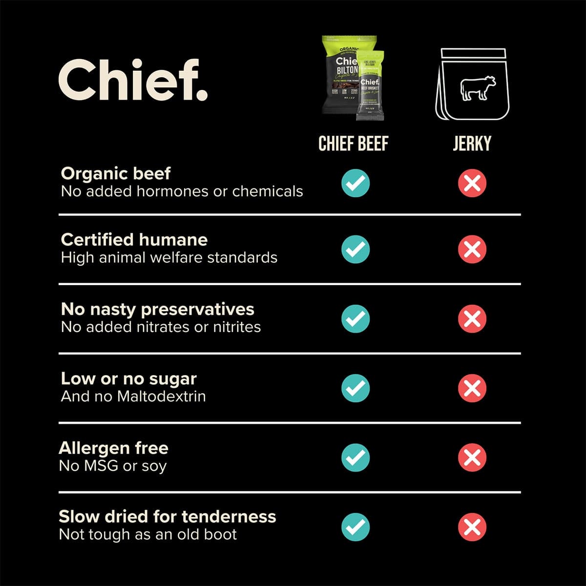 Thumbnail Chief NutritionChipotle & Lime Biltong Bag 90g