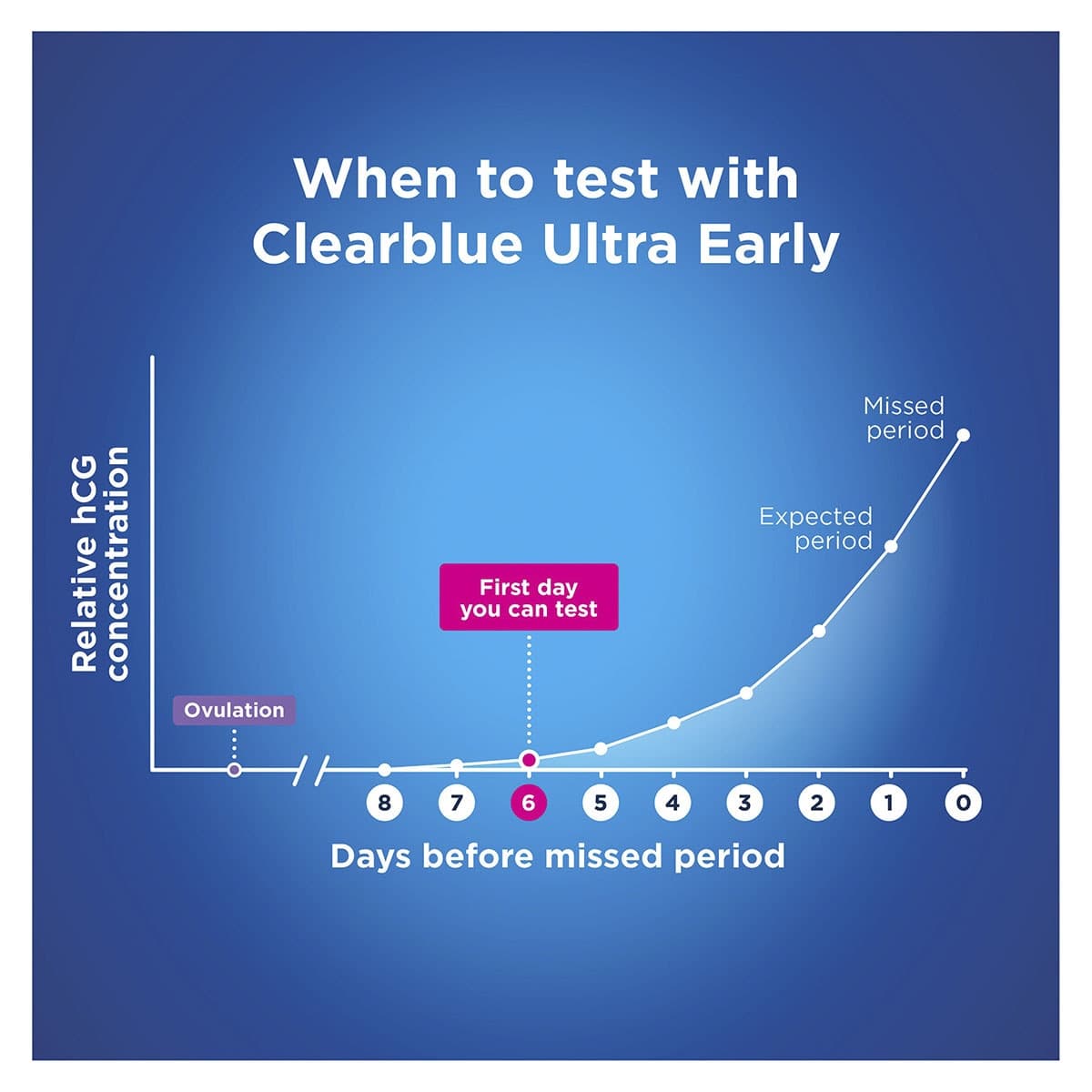 Thumbnail Clearblue Ultra Early Detection Pregnancy Test 3 Pack